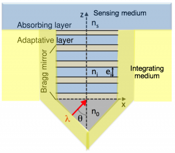 The core components of a resonant dielectric multilayer with the absorbing and adaptative layers and the Bragg mirror. 