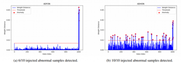 (a) ADFON and (b) ADHON results for 1000 real-world HER data with 10 injected abnormal data. Computer Sciences and Engineering ORNL