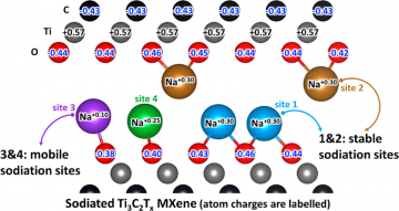 Pre-Sodiated Ti3C2Tx MXene Structure and Behavior as Electrode for Sodium-Ion Capacitors Computational Sciences and Engineering CSED ORNL